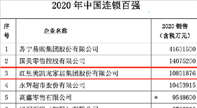红星美凯龙跻身“2020中国连锁百强”第三